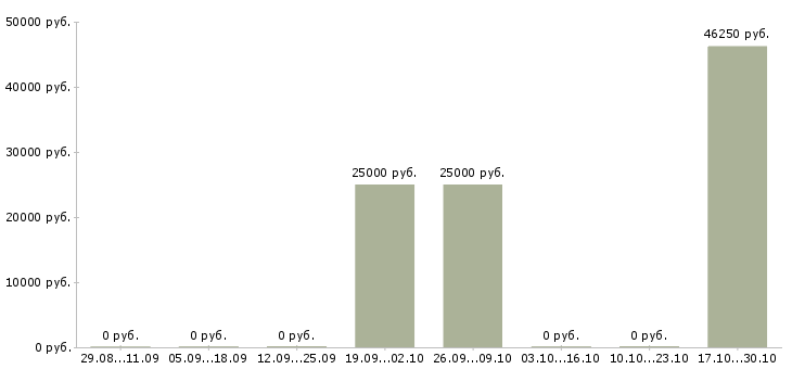 Вакансии специалисты с медицинским образованием в Сургуте - Медиана зарплат специалисты с медицинским образованием в Сургуте за 2 месяца