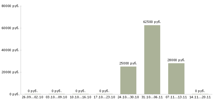 Вакансии старший менеджер по продажам в Самаре - Медиана зарплат старший менеджер по продажам в Самаре за 2 месяца