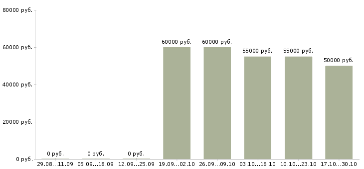 Вакансии токарь по металлу Башкортостан - Медиана зарплат токарь по металлу Башкортостан за 2 месяца