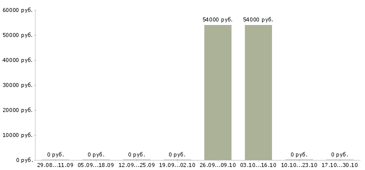 Вакансии упаковщики на работу вахтой в Раменском - Медиана зарплат упаковщики на работу вахтой в Раменском за 2 месяца