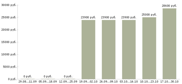 Вакансии хорошая подработка в Одинцово - Медиана зарплат хорошая подработка в Одинцово за 2 месяца