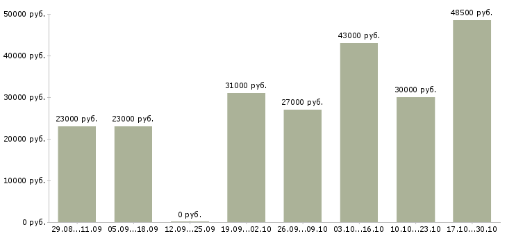 Вакансии экономист по договорам Нижний новгород - Медиана зарплат экономист по договорам Нижний новгород за 2 месяца