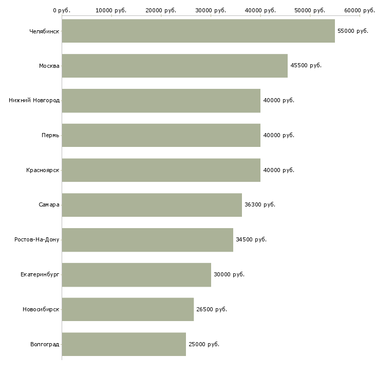 Поиск работы водитель категории b c-Медиана зарплаты для вакансии «водитель категории b c» в других городах