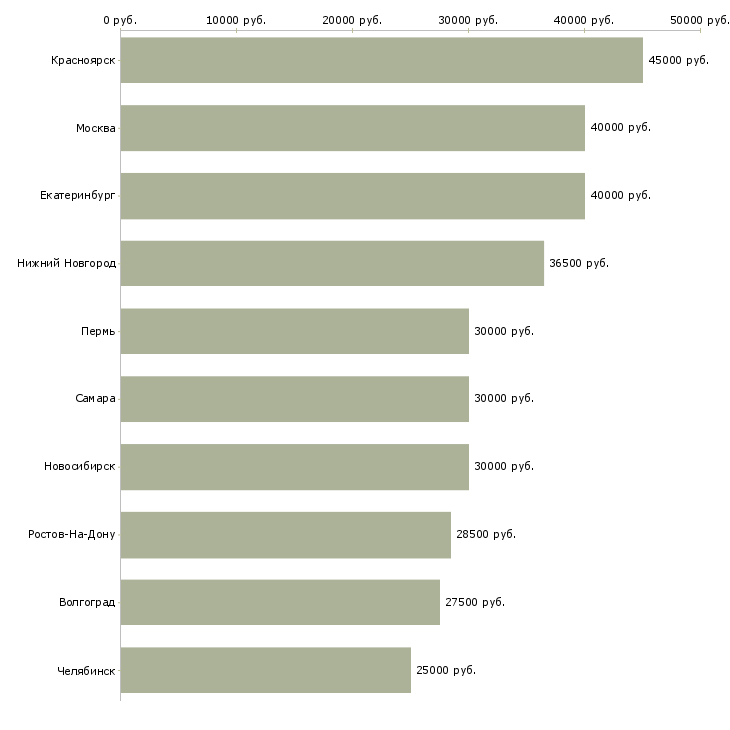 Поиск работы инженер по подготовке производства-Медиана зарплаты для вакансии «инженер по подготовке производства» в других городах