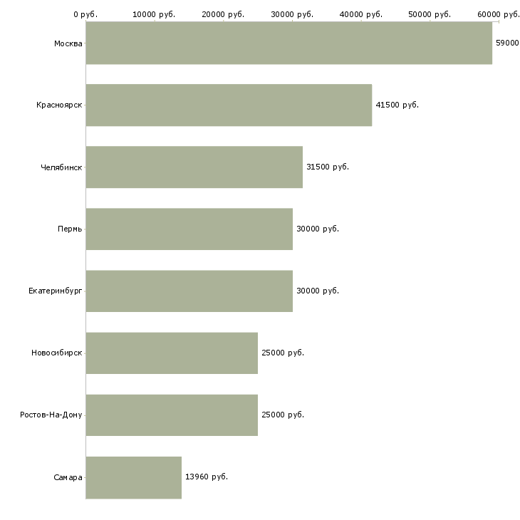 Поиск работы комплексная бригада-Медиана зарплаты для вакансии «комплексная бригада» в других городах
