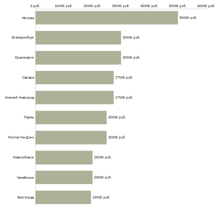 Поиск работы креативный дизайнер-Медиана зарплаты для вакансии «креативный дизайнер» в других городах