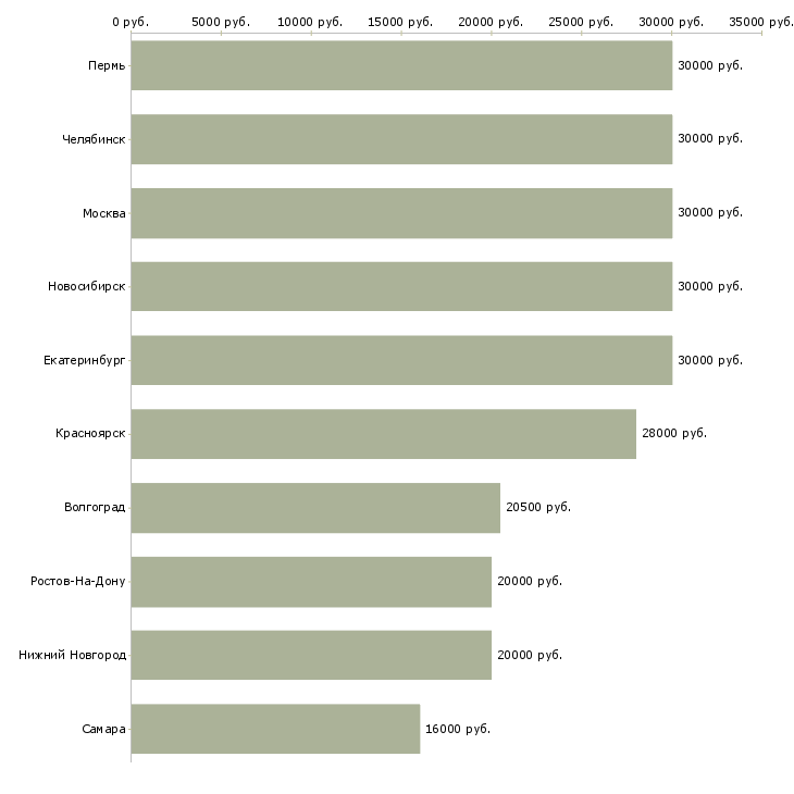 Поиск работы помощник менеджер по подбору персонала-Медиана зарплаты для вакансии «помощник менеджер по подбору персонала» в других городах