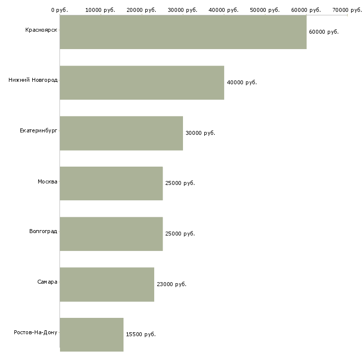 Поиск работы специалист службы охраны труда-Медиана зарплаты для вакансии «специалист службы охраны труда» в других городах