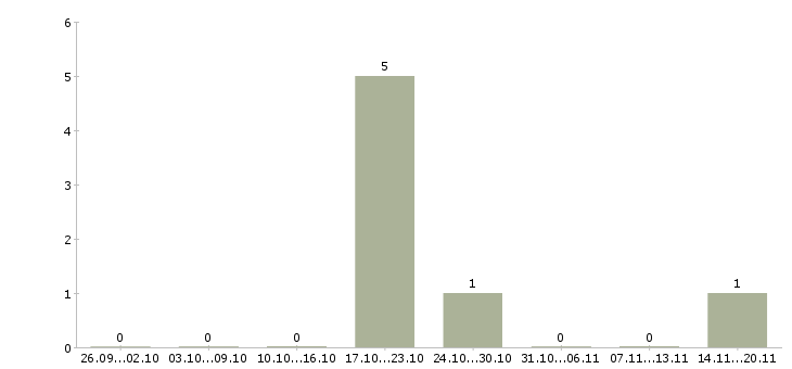Работа разработчик баз данных Башкортостан - Число вакансий Башкортостан по специальности разработчик баз данных за 2 месяца