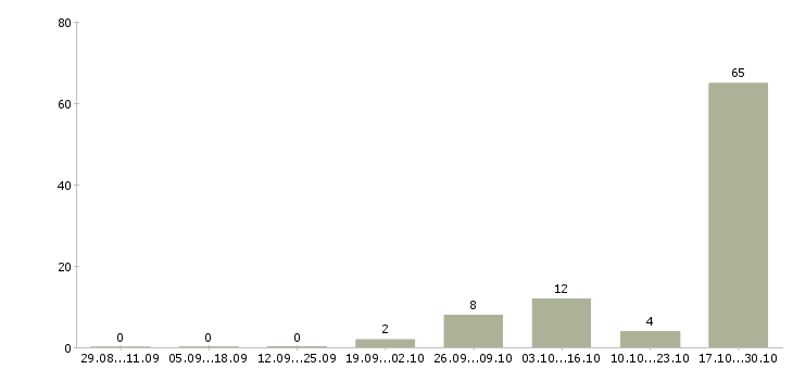 Работа токарь по металлу Башкортостан - Число вакансий Башкортостан по специальности токарь по металлу за 2 месяца