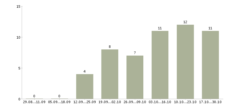 Работа менеджер по размещению Кабардино-балкария - Число вакансий Кабардино-балкария по специальности менеджер по размещению за 2 месяца