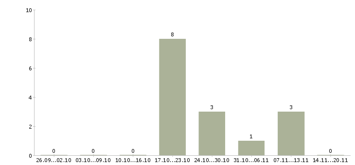 Работа консультант по продукции Карелия - Число вакансий Карелия по специальности консультант по продукции за 2 месяца