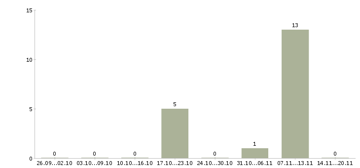 Работа рабочий сборщик Мордовия - Число вакансий Мордовия по специальности рабочий сборщик за 2 месяца