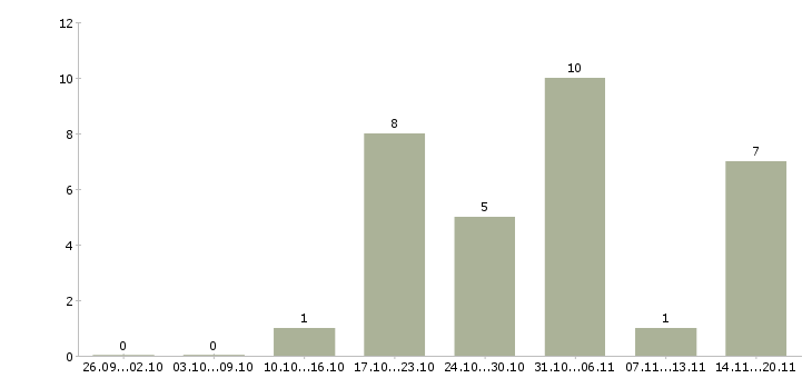 Работа механик по ремонту автомобилей Нижний новгород - Число вакансий Нижний новгород по специальности механик по ремонту автомобилей за 2 месяца