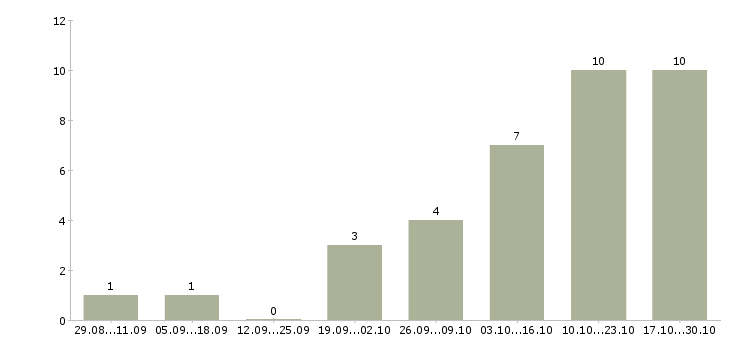 Работа экономист по договорам Нижний новгород - Число вакансий Нижний новгород по специальности экономист по договорам за 2 месяца