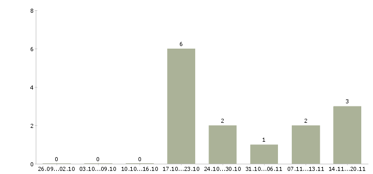 Работа руководитель административного отдела Ростов-на-дону - Число вакансий Ростов-на-дону по специальности руководитель административного отдела за 2 месяца
