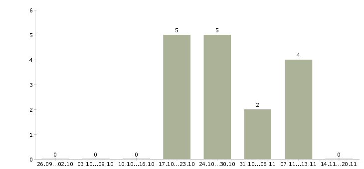 Работа водитель международных перевозок Санкт-петербург - Число вакансий Санкт-петербург по специальности водитель международных перевозок за 2 месяца