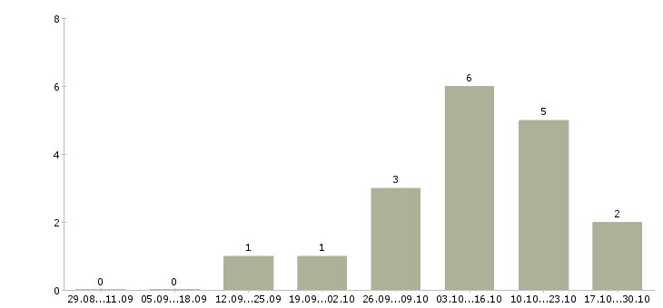 Работа дорожный прораб Санкт-петербург - Число вакансий Санкт-петербург по специальности дорожный прораб за 2 месяца