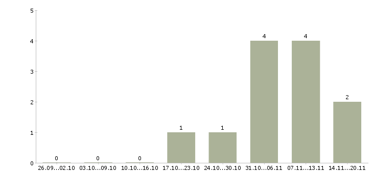 Работа курьер в юридическую компанию Санкт-петербург - Число вакансий Санкт-петербург по специальности курьер в юридическую компанию за 2 месяца