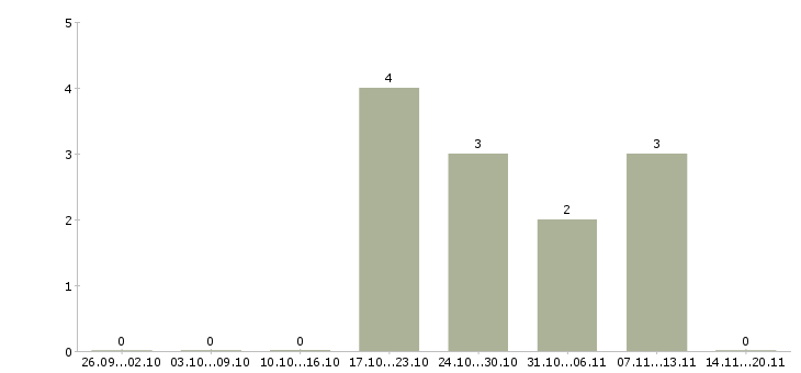 Работа помощник менеджера по подбору персонала Санкт-петербург - Число вакансий Санкт-петербург по специальности помощник менеджера по подбору персонала за 2 месяца