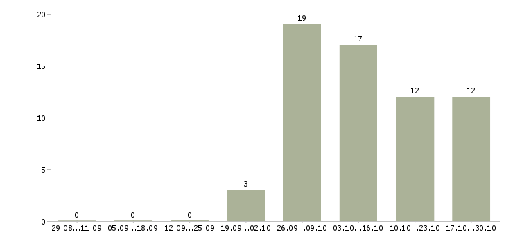 Работа сборщик торгового оборудования Санкт-петербург - Число вакансий Санкт-петербург по специальности сборщик торгового оборудования за 2 месяца