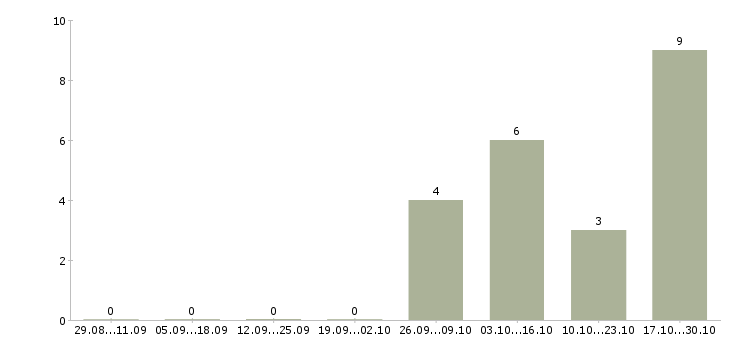 Работа требуется водитель самосвала Санкт-петербург - Число вакансий Санкт-петербург по специальности требуется водитель самосвала за 2 месяца