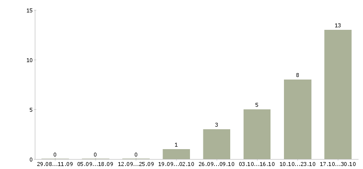 Работа водитель с правами категории с Улан-удэ - Число вакансий Улан-удэ по специальности водитель с правами категории с за 2 месяца