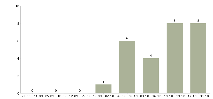 Работа менеджер категории Чечня - Число вакансий Чечня по специальности менеджер категории за 2 месяца