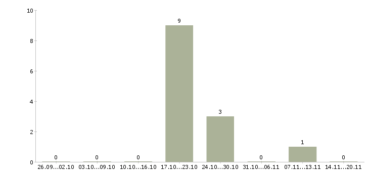 Работа специалист отдела развития Чувашия - Число вакансий Чувашия по специальности специалист отдела развития за 2 месяца