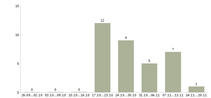 Работа специалист по обучению персонала Якутия - Число вакансий Якутия по специальности специалист по обучению персонала за 2 месяца