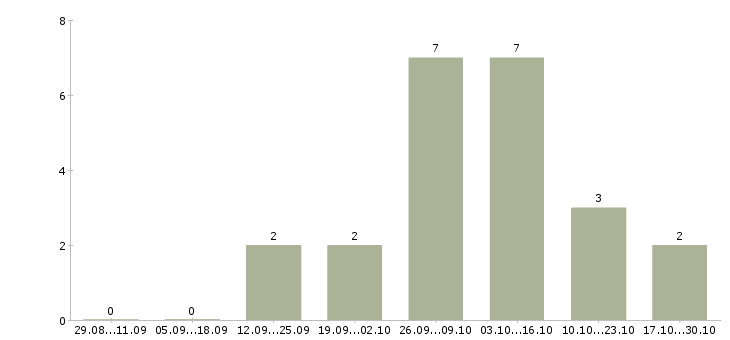 Работа сотрудник по подбору персонала в Абакане - Число вакансий в Абакане по специальности сотрудник по подбору персонала за 2 месяца