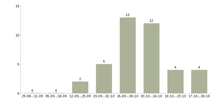 Работа менеджер в интернет магазин удаленно в Ангарске - Число вакансий в Ангарске по специальности менеджер в интернет магазин удаленно за 2 месяца