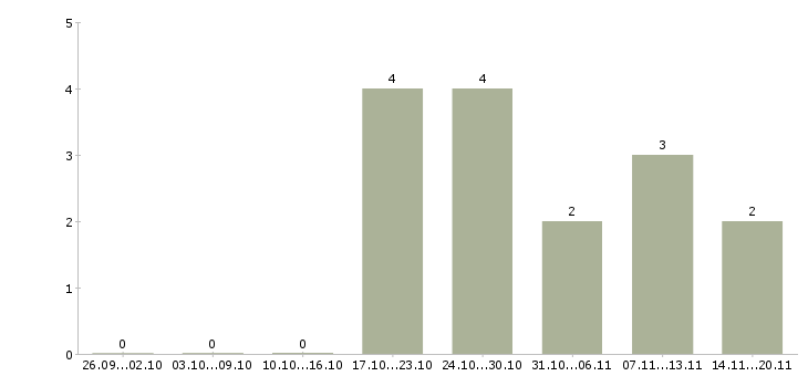 Работа консультант по продукции в Астрахани - Число вакансий в Астрахани по специальности консультант по продукции за 2 месяца