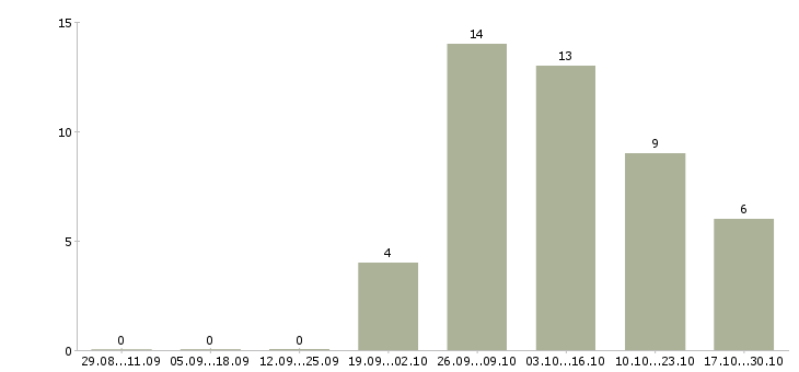 Работа подработка на дому через интернет в Астрахани - Число вакансий в Астрахани по специальности подработка на дому через интернет за 2 месяца