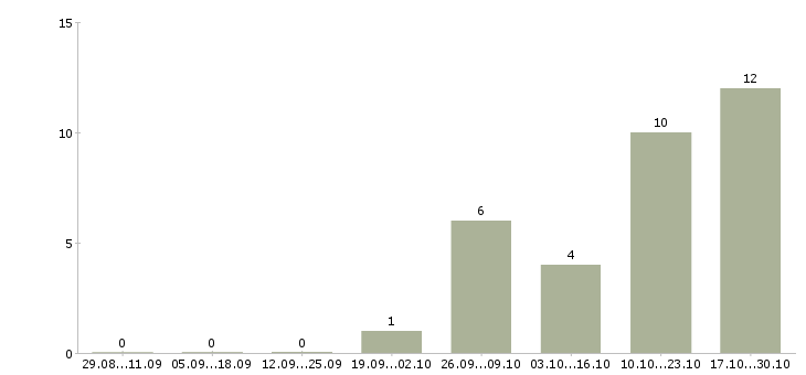 Работа менеджер по работе с организациями в Балаково - Число вакансий в Балаково по специальности менеджер по работе с организациями за 2 месяца