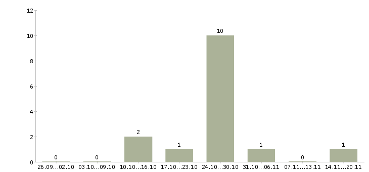 Работа call менеджер в Барнауле - Число вакансий в Барнауле по специальности call менеджер за 2 месяца