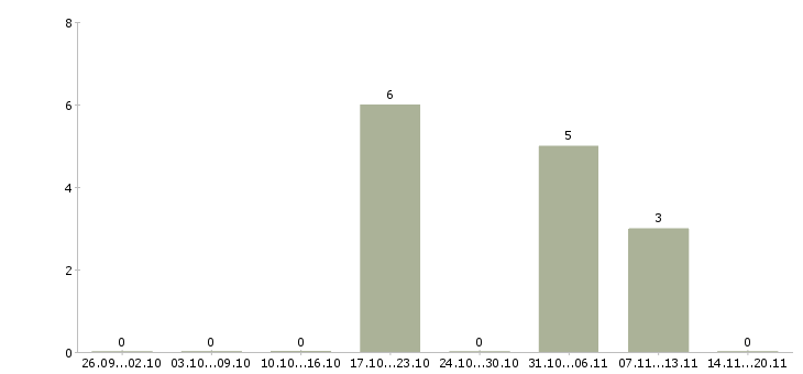 Работа специалист отдела развития в Белгороде - Число вакансий в Белгороде по специальности специалист отдела развития за 2 месяца
