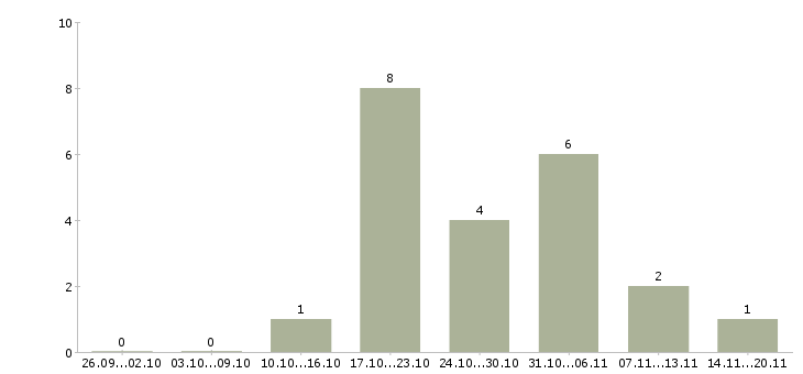 Работа менеджер по документообороту в Брянске - Число вакансий в Брянске по специальности менеджер по документообороту за 2 месяца