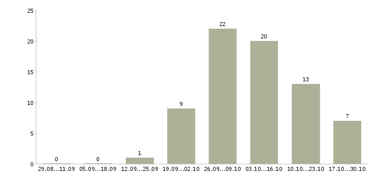 Работа подработка на компьютере на дому в Владимире - Число вакансий в Владимире по специальности подработка на компьютере на дому за 2 месяца