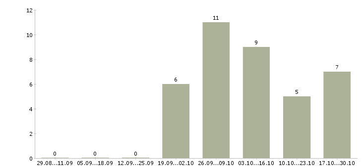 Работа водитель категории b c в Волгограде - Число вакансий в Волгограде по специальности водитель категории b c за 2 месяца