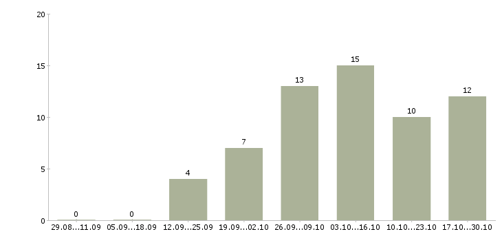 Работа подработка на компьютере на дому в Волгограде - Число вакансий в Волгограде по специальности подработка на компьютере на дому за 2 месяца