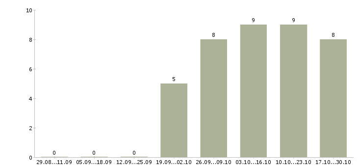 Работа бухгалтер по учету тмц в Воронеже - Число вакансий в Воронеже по специальности бухгалтер по учету тмц за 2 месяца