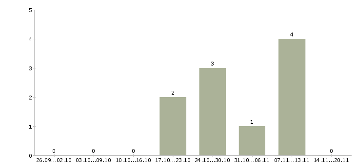 Работа специалист по бухгалтерскому учету в Воронеже - Число вакансий в Воронеже по специальности специалист по бухгалтерскому учету за 2 месяца