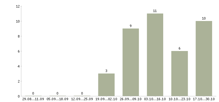 Работа линейный менеджер в Екатеринбурге - Число вакансий в Екатеринбурге по специальности линейный менеджер за 2 месяца