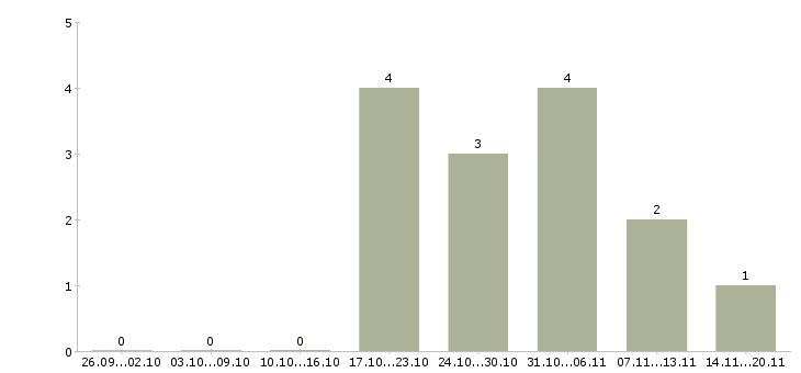 Работа технический дизайнер в Екатеринбурге - Число вакансий в Екатеринбурге по специальности технический дизайнер за 2 месяца