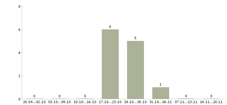 Работа call менеджер в Иваново - Число вакансий в Иваново по специальности call менеджер за 2 месяца