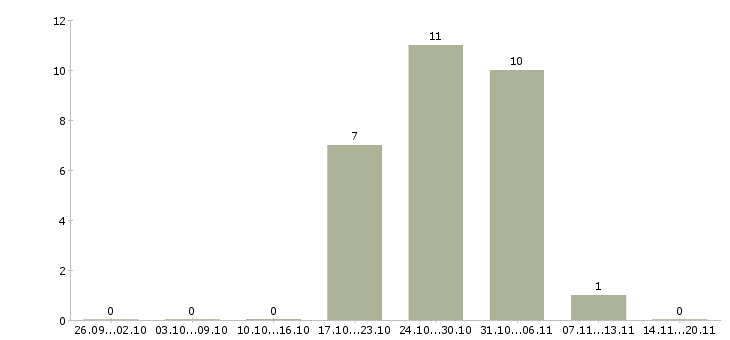 Работа инженер по подготовке производства в Ижевске - Число вакансий в Ижевске по специальности инженер по подготовке производства за 2 месяца