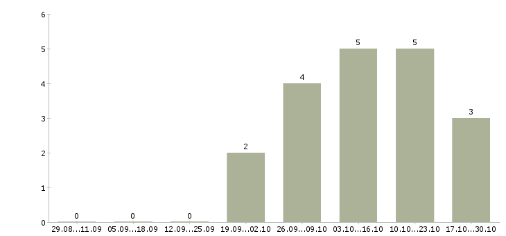 Работа разнорабочий на склад в Иркутске - Число вакансий в Иркутске по специальности разнорабочий на склад за 2 месяца