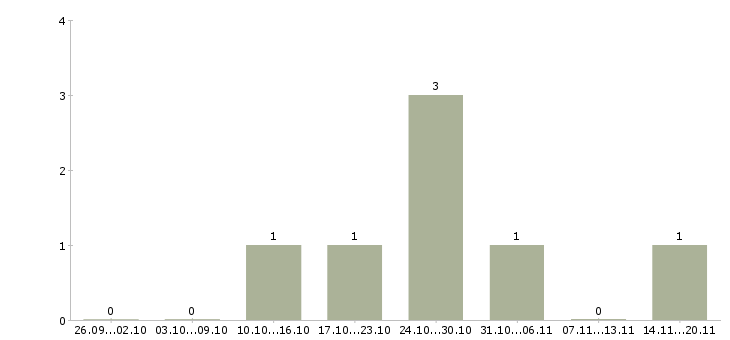 Работа риэлтор по продажам недвижимости в Иркутске - Число вакансий в Иркутске по специальности риэлтор по продажам недвижимости за 2 месяца