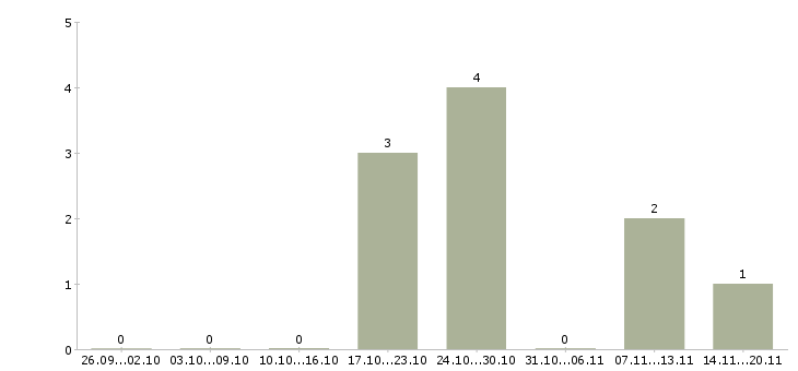 Работа заведующая магазина в Казани - Число вакансий в Казани по специальности заведующая магазина за 2 месяца